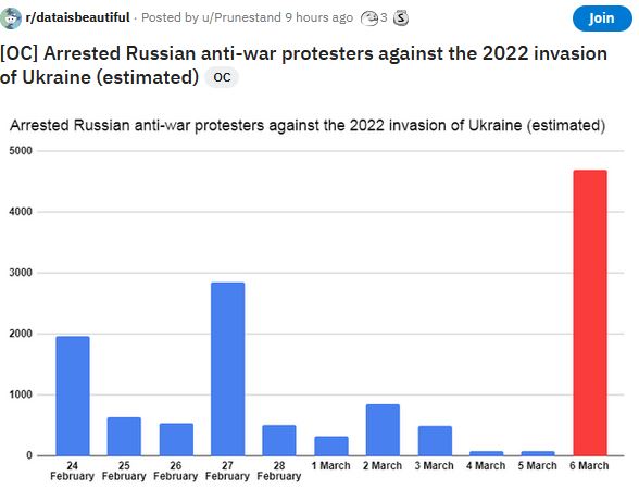 Arrested Russian anti-war protes